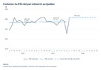 PIB réel du Québec aux prix de base : hausse de 1,9 % en janvier 2024