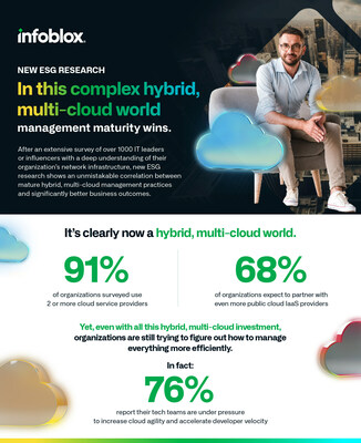 Cutting Cloud Costs by 22%: The Secret Strategy of Mature Multi-Cloud Companies Revealed in New Report from& Infoblox
