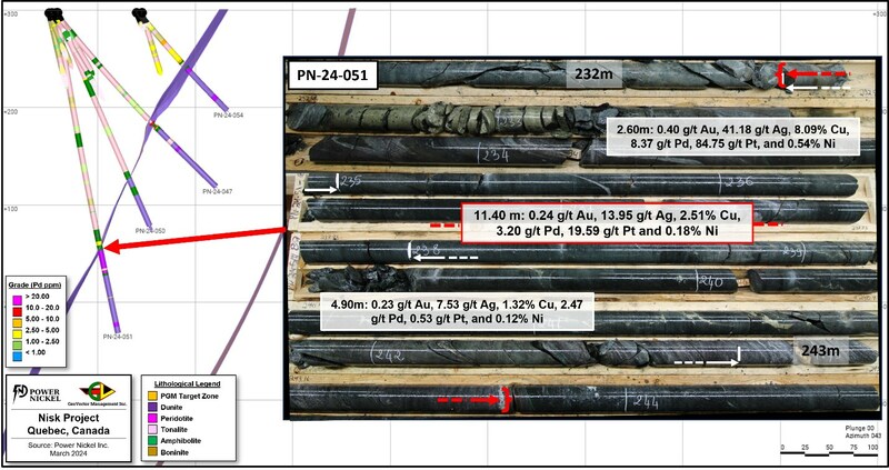 Figure 3: Core picture of hole PN-24-051 showing the strongly mineralized intervals and its location on a vertical cross-section view looking ENE along holes PN-24-047 and PN-24-051.