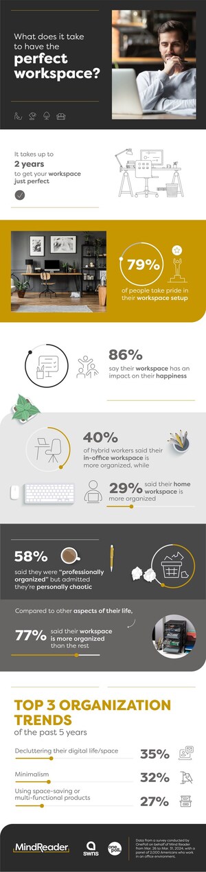 'Desk-tination' Happiness: Survey Finds Tidying Your Workspace Sparks Joy