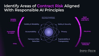 Info-Tech Research Group's "Prepare to Negotiate Your Generative AI Vendor Contract" blueprint outlines six guiding principles for IT leaders to consider while evaluating and implementing AI technology. (CNW Group/Info-Tech Research Group)
