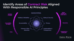 Navigating Generative AI Contract Terms: New Insights Published by Info-Tech Research Group