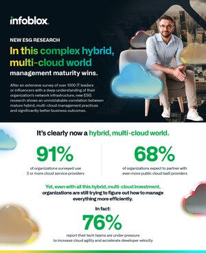 Reducción de los costos de la nube en un 22 %: La estrategia secreta de las empresas consolidadas de múltiples nubes se ha revelado en un nuevo informe de Infoblox