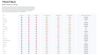 In response to the rapid development and deployment of general-purpose AI (GPAI) models, Trustible is proud to introduce its research on Model Transparency Ratings – offering a comprehensive assessment of transparency disclosures of the top 21 Large Language Models (LLMs). 

These ratings – inspired by other transparency rating reports such as financial credit ratings or ESG scores – enable organizational AI leaders to make informed, responsible decisions regarding model selection.