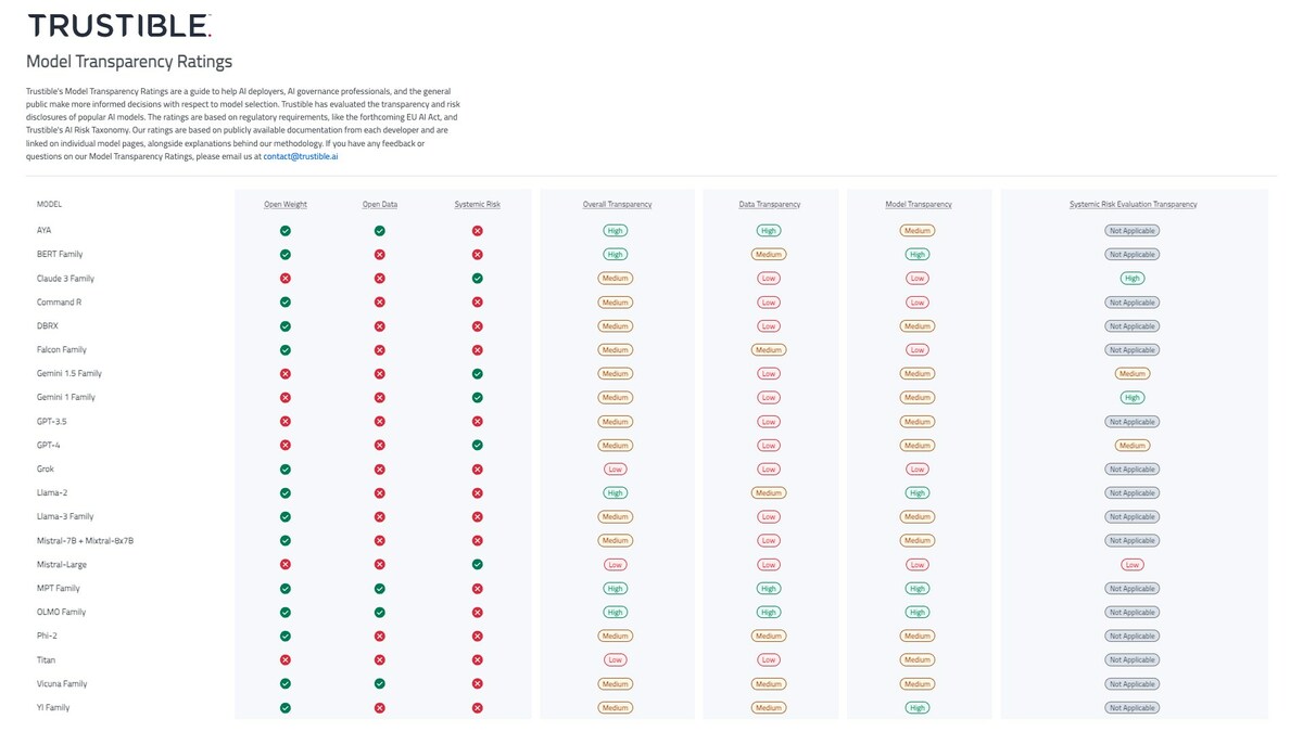 Trustible Announces New Model Transparency Ratings to Enhance AI Model Risk Evaluation - Vimarsana News