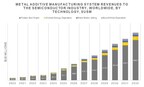 Additive Manufacturing in the Semiconductor Industry: New AM Research Report Sees $160M of Market Activity in 2024, Growing to $1.4B in 2032