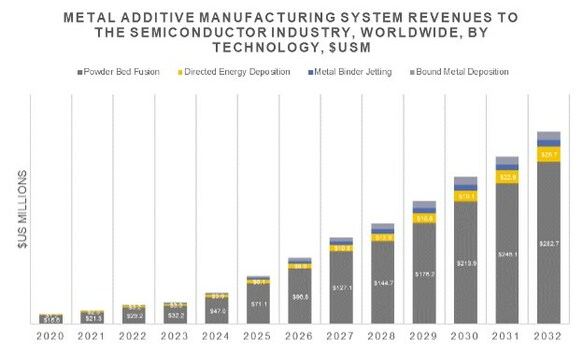 Additive Manufacturing in the Semiconductor Industry: New AM Research Report Sees $160M of Market Activity in 2024, Growing to $1.4B in 2032 - Vimarsana News