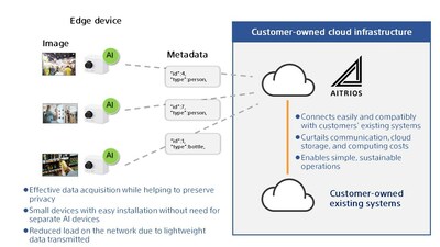 Diagram detailing the benefits of IMX500-enabled cameras in the solution and integration into the customer-owned cloud infrastructure.