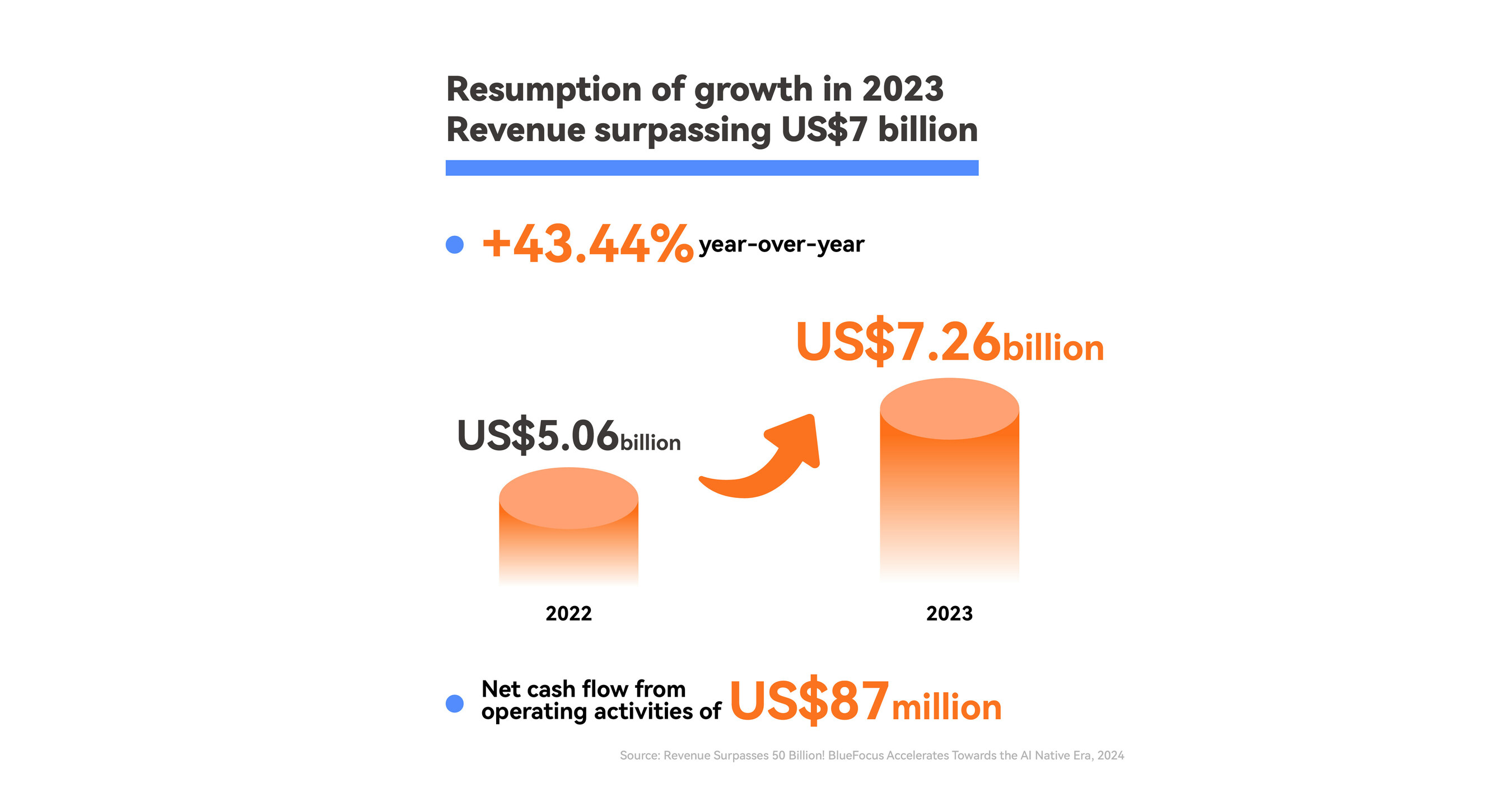 Revenue Surpasses 50 Billion: BlueFocus Accelerates Towards the AI Native Era