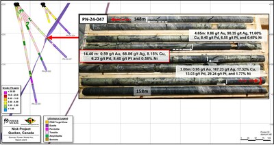 Figure 2: Core picture of hole PN-24-047 showing the strongly mineralized intervals and its location on a vertical cross-section view looking ENE along holes PN-24-047 and PN-24-051. (CNW Group/Power Nickel Inc.)