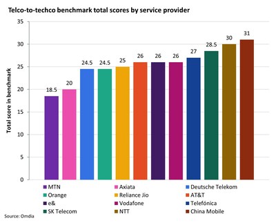 各服務供應商的電訊轉型科技服務業基準總分數