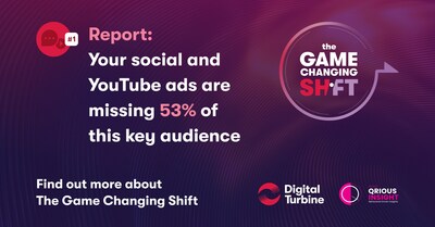 A recent report series by Digital Turbine and Qrious Insight shows that 38% of consumers spend more time on mobile games than social media and YouTube. Ads on social and YouTube may never reach these consumers. Savvy brands can increase their reach by 18% by addressing this shift.