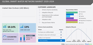 Smart Water Network Market size to record USD 13.99 billion growth from 2020-2024, Increasing demand for clean water is one of the key market trends, Technavio