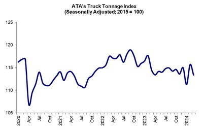 American Trucking Associations' advanced seasonally adjusted For-Hire Truck Tonnage Index declined 2% in March after increasing 4% in February. 

