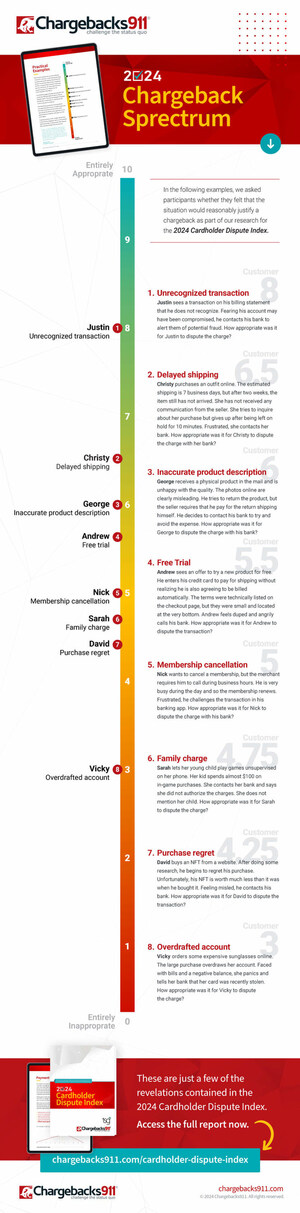 Is it Fraud? Study Highlights a Nuanced Spectrum of Chargeback Misuse