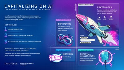 Info-Tech Research Group's "Capitalizing on AI" blueprint explores AI's pivotal role in enhancing marketing strategies in today's competitive market. (CNW Group/Info-Tech Research Group)