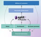 Splitit Unveils FI-PayLater: Empowering Banks to Provide In-Checkout Installments for Existing Customers