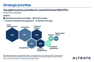 The top priorities for CFOs in early 2024 reflect the conflicting pressures to drive growth and development while exercising caution and building business resilience.