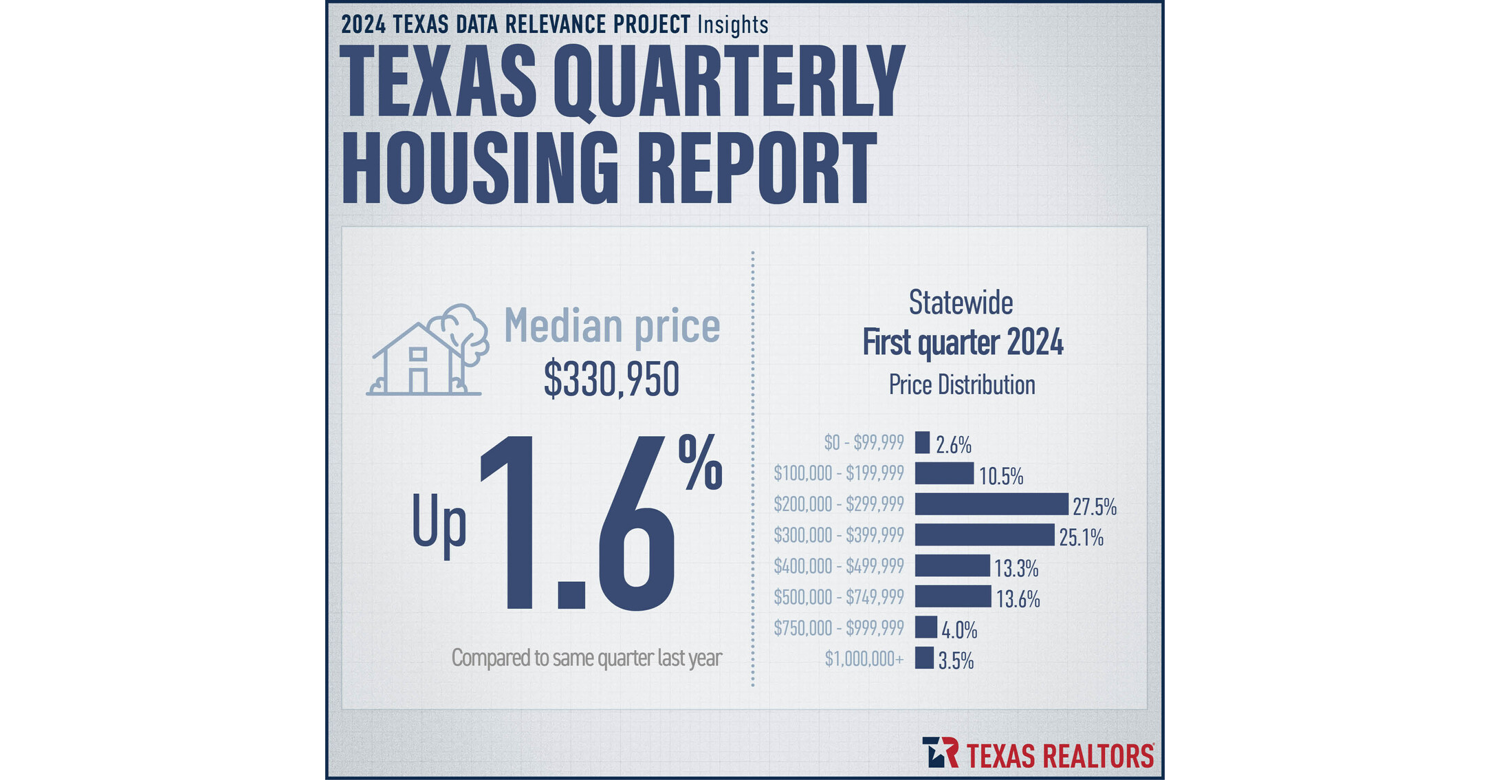 Texas Home Sales Remain Steady in the First Quarter of 2024