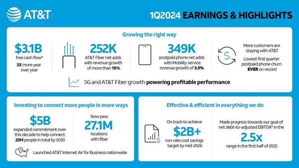 AT&T 1Q2024 Earnings & Highlights