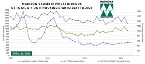 US Housing and Lumber Prices Update: April 2024