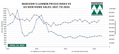 Madison's Lumber Prices Index and US NEW home sales - 2 year (Groupe CNW/Madison's Lumber Reporter)