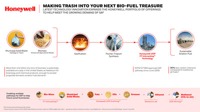 Honeywell's latest technology innovation, Honeywell FT Unicracking, can process waste biomass into more sustainable aviation fuel at a lower cost.