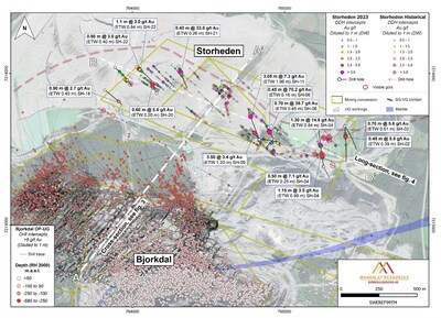 Figure 2. Björkdal-Storheden overview map showing historical and Mandalay’s 2023 drilling at Storheden. For Björkdal only the location of drilling and significant grade is represented. Composited intercepts that, when diluted to 1m, grade above 2g/t are annotated. (CNW Group/Mandalay Resources Corporation)