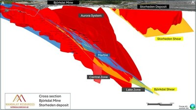 Figure 3: Perspective view looking to the Northeast showing the geographic relationship between the Björkdal deposit and mine to the left and the emerging Storheden system to the east.