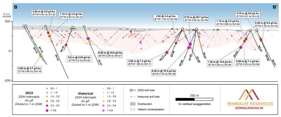 Figure 4: Long Section along confirmed Storheden mineralisation in relation to recent drilling results. See figure 2 for location. Composited intercepts that, when diluted to 1 m, grade above 2 g/t are annotated. (CNW Group/Mandalay Resources Corporation)