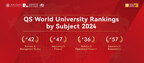 ACEM glänzt in den QS World University Rankings 2024 nach Fächern, drei Disziplinen unter den Top 50