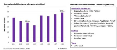Games handheld hardware sales volume (millions)