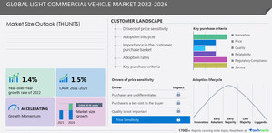 Light Commercial Vehicle Market size to record 1.43 million units growth from 2022-2026, Electric LCVs for facilitating last-mile connectivity is one of the key market trends, Technavio