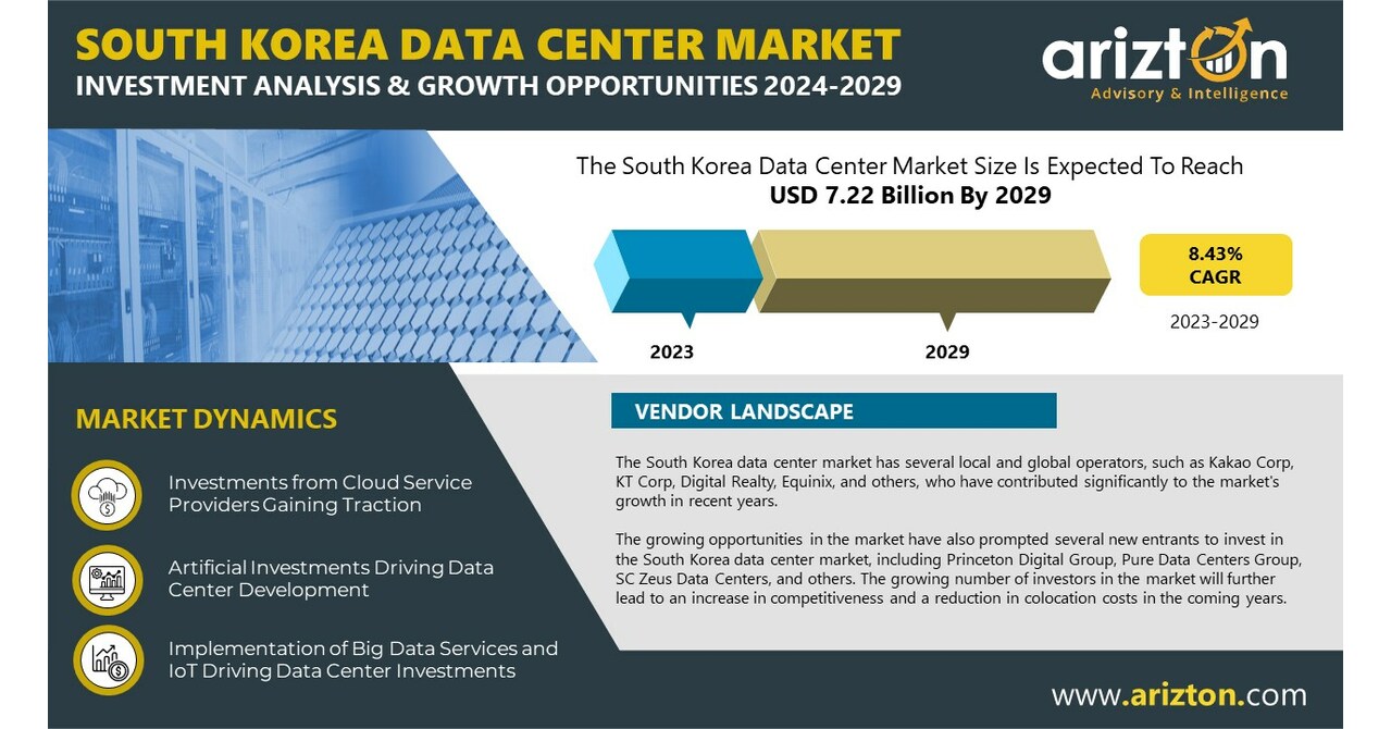 South Korea Data Center Market to Witness Investment of $7.22 Billion