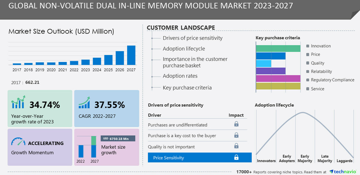 Non-Volatile Dual In-Line Memory Module Market size to increase by USD 6.75 billion between 2022 to 2027, Market Segmentation by Application, Type, and Geography, Technavio - Vimarsana News