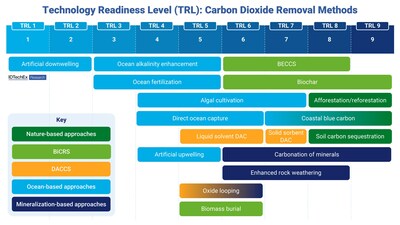 TRL (technology readiness level) chart of carbon dioxide removal technologies covered in the IDTechEx report. Source: IDTechEx