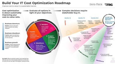 Info-Tech Research Group's "Build Your IT Cost Optimization Roadmap" blueprint highlights options IT leaders need to evaluate for effective cost optimization in their departments during an economic downturn. (CNW Group/Info-Tech Research Group)