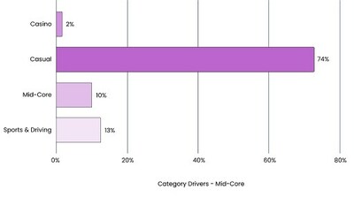Category Drivers for Mid-Core Games - Liftoff Casual Gaming Apps Report 2024 (PRNewsfoto/Liftoff)