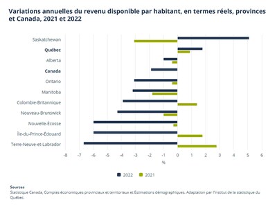 Variations annuelles du revenu disponible par habitant, en termes rels, provinces et Canada, 2021 et 2022 (Groupe CNW/Institut de la statistique du Qubec)