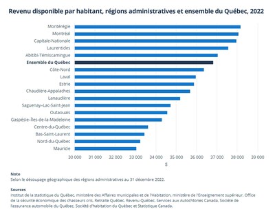 Revenu disponible par habitant, rgions administratives et ensemble du Qubec, 2022 (Groupe CNW/Institut de la statistique du Qubec)