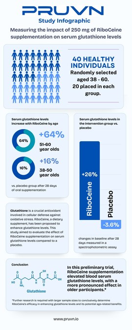 PRUVN Reveals Human Clinical Trial Results of Max International's RiboCeine™  Supplementation's Impact on Serum Glutathione Levels