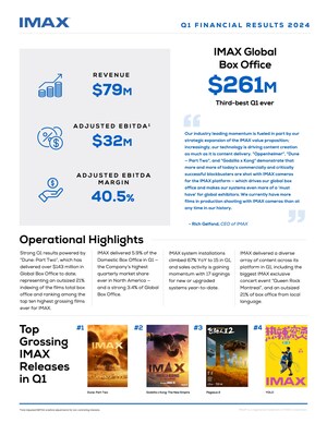 IMAX Corporation Reports First Quarter 2024 Earnings Results