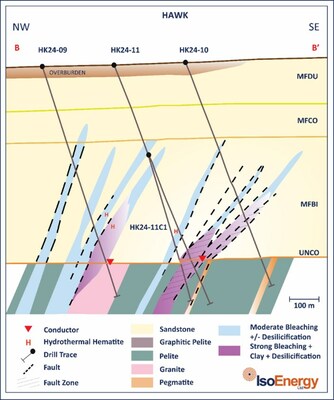 Figure 6 ? Hawk L4000E cross section illustrating the multiple brittle fault ?fracture zones and associated bleaching, desilicification, clay alteration and hydrothermal hematite intersected by diamond drill holes HK24-9, 10, 11 and 11c1 over a 600m cross-strike width within the Hawk conductor corridor. Multiple graphitic faults intersected by drill hole HK24-12, drilled approximately 400 m on strike to the west-southwest (Figure 5) are interpreted to correlate with the graphitic fault intersected on this section by hole HK24-11. (CNW Group/IsoEnergy Ltd.)
