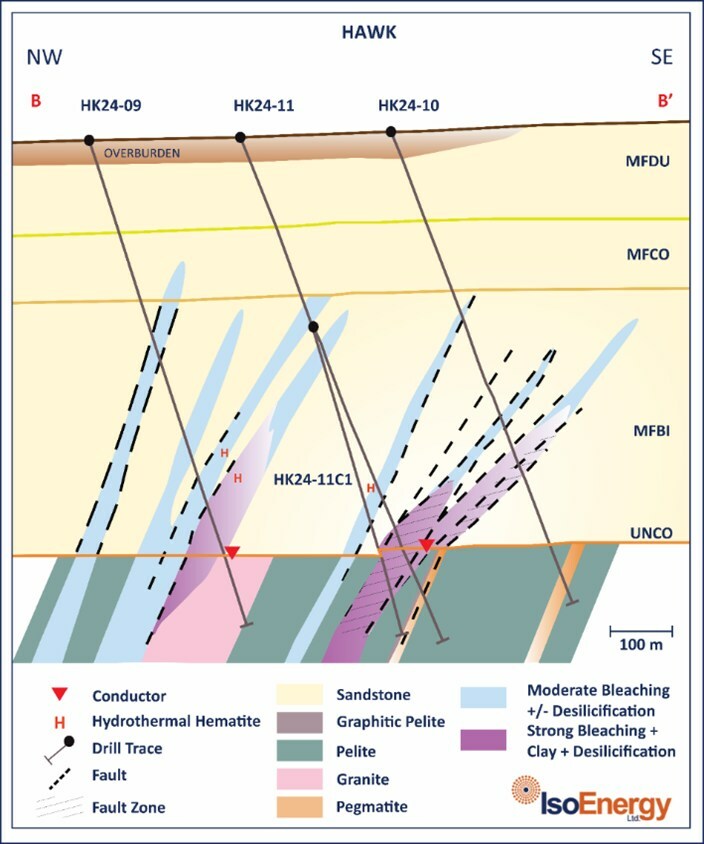 Figure 6 – Hawk L4000E cross section illustrating the multiple brittle fault –fracture zones and associated bleaching, desilicification, clay alteration and hydrothermal hematite intersected by diamond drill holes HK24-9, 10, 11 and 11c1 over a 600m cross-strike width within the Hawk conductor corridor. Multiple graphitic faults intersected by drill hole HK24-12, drilled approximately 400 m on strike to the west-southwest (Figure 5) are interpreted to correlate with the graphitic fault intersected on this section by hole HK24-11. (CNW Group/IsoEnergy Ltd.)