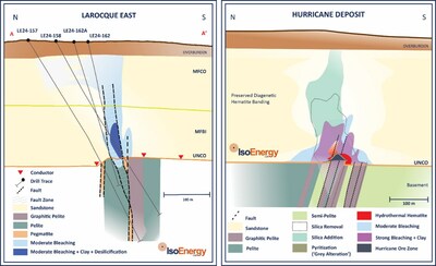 Figure 3 - Larocque East Target Area A geological cross section looking east (left). The section is draw through the eastern end of Area A and the location of the section is shown on Figure 2. Features shown including graphitic pelite basement rocks, subvertical faults, relief on the unconformity surface, and bleaching, clay alteration and desilicification are also comparable and present at the Hurricane deposit (right) 2,100m on strike to the west-southwest. Hurricane deposit cross section illustrating key characteristics of the alteration and basement structure and lithology associated with uranium mineralization (right). (CNW Group/IsoEnergy Ltd.)