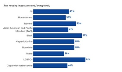 Across 26 major US metros, majority of people say they have experienced housing discrimination.