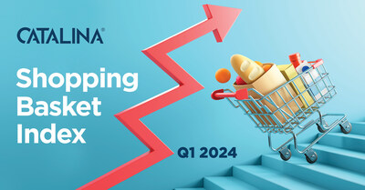 Value-conscious families and on-the-go shoppers felt the pinch of inflation more than most in Q1 2024, according to Catalina's Shopping Basket Index, which analyzes the cost fluctuations of products in 10 common product categories in the U.S.