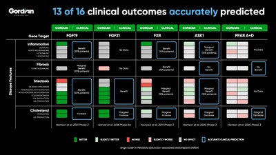 Gordian Biotechnology Single Gene Therapy Screen Results