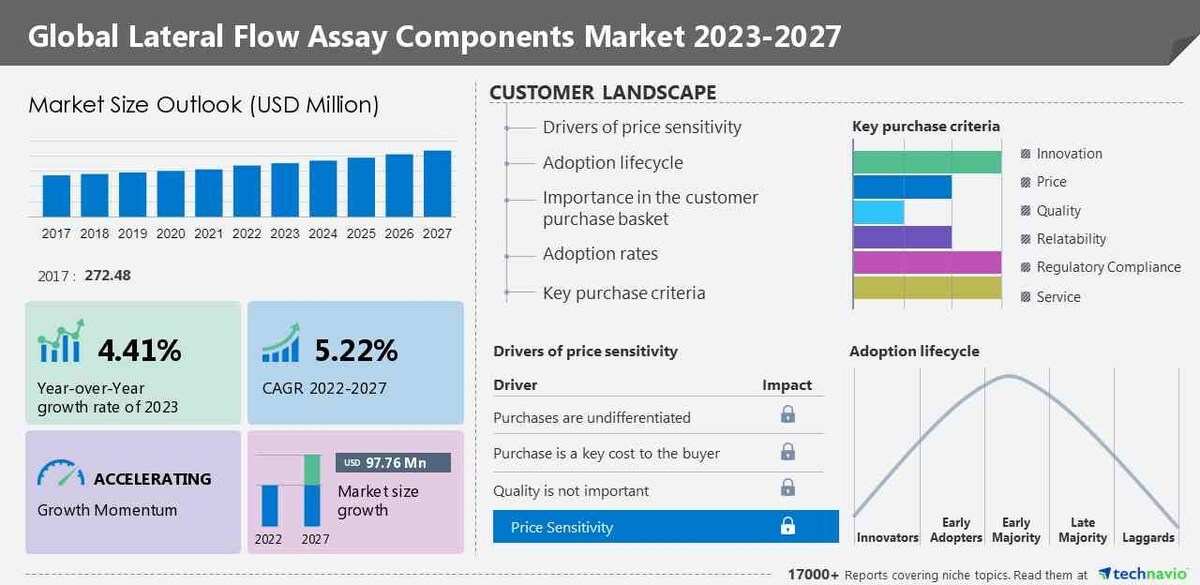 Lateral Flow Assay Components Market size to record USD 97.76 million growth from 2023-2027, Growing demand for point-of-care (POC) testing is one of the key market trends, Technavio - Vimarsana News