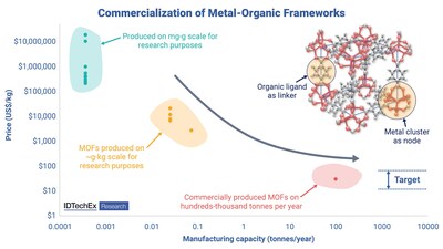 The evolution of the price of MOFs towards commercial applications. Source: IDTechEx